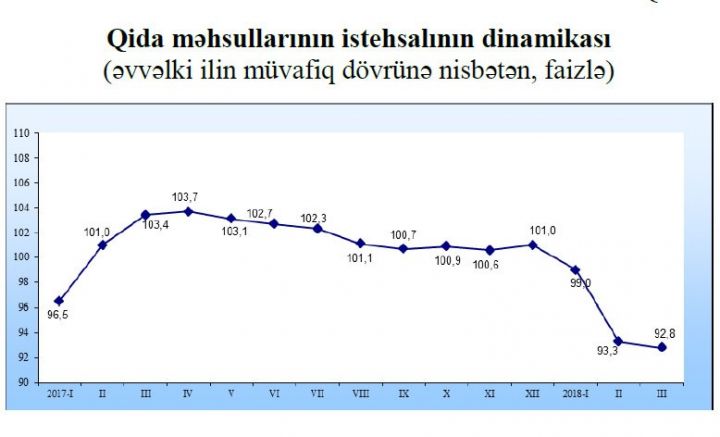Qida məhsullarının istehsalı tənəzzüldə!