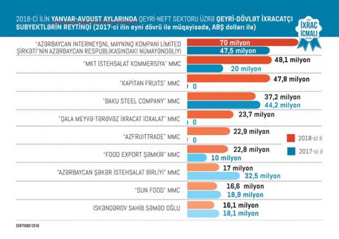 Xaricə mal satan ən böyük özəl şirkətlərin adları açıqlandı