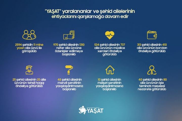 "YAŞAT" Fondu şəhid ailəsinin üzvlərinə ödəniş həyata keçirməyə başlayıb