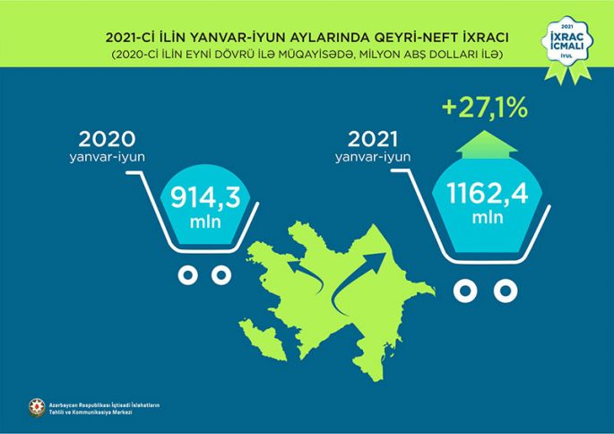 Azərbaycanın qeyri-neft ixracı 27,1 % artıb