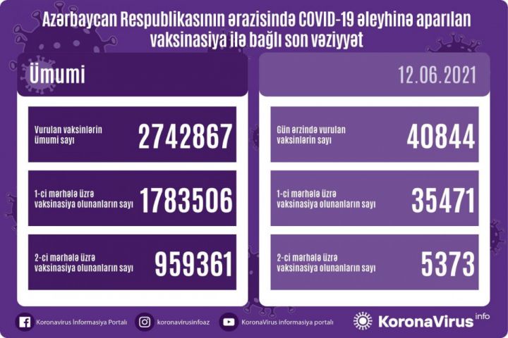 Azərbaycanda COVID-19 əleyhinə peyvənd olunanların sayı açıqlanıb
