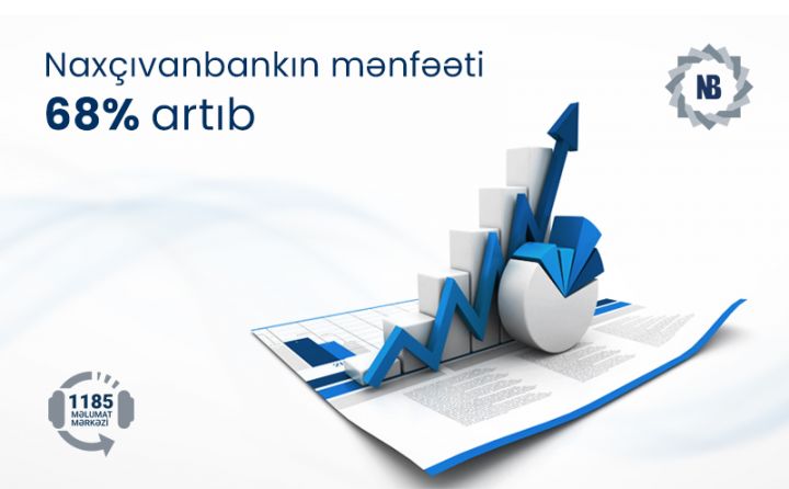 Naxçıvanbankın mənfəəti 68% artıb