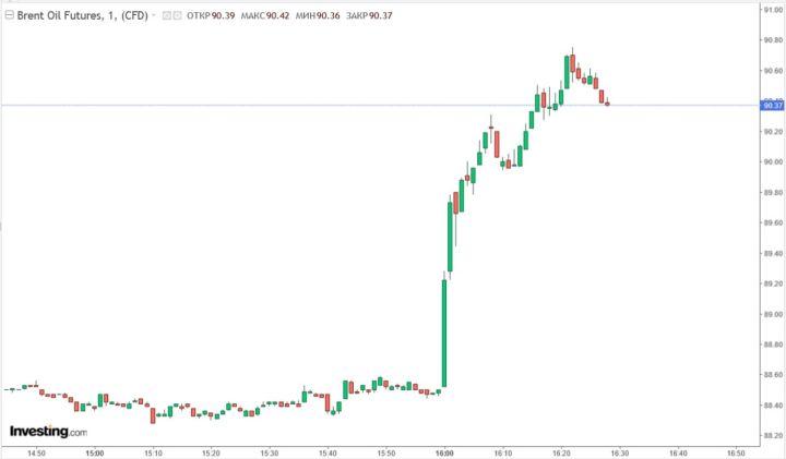 Neftin qiymətində 2022-ci ilin noyabrından bəri bir ilk