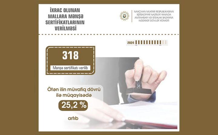 Naxçıvanda mənşə sertifikatı verilməsi 25,2 faiz artıb