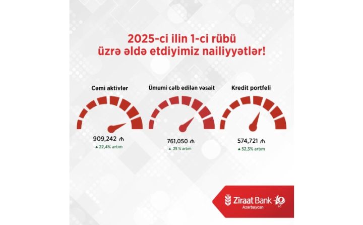 Ziraat Bank Azərbaycan 2025-ci ilin 1-cü rübünü mənfəətlə başa vurdu