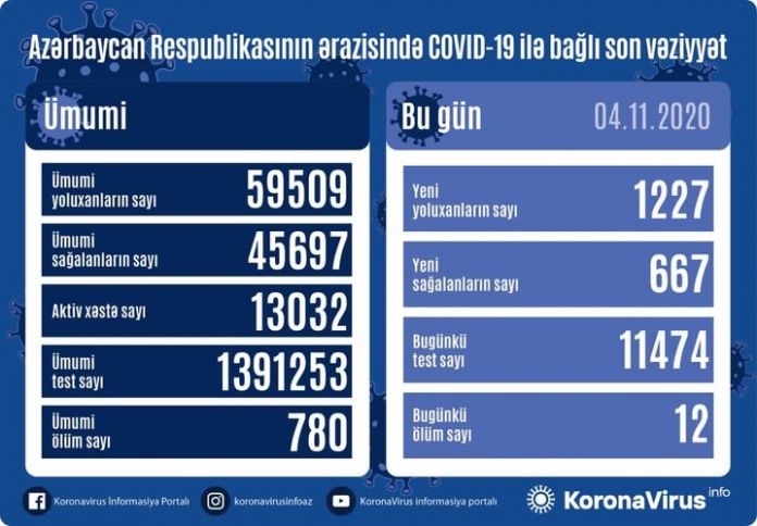 Azərbaycanda koronavirusdan böyük sayda ölüm
